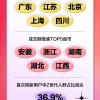 京东双11首日139个品牌下单金额破亿元 最高6666元红包领取入口