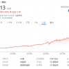 微软公司市值首次突破2.5万亿美元大关