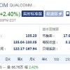 高通第四财季智能手机芯片销量增长56% 盘后股价涨超6%