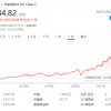 谷歌距离成美第三家2万亿美元公司仅一步之遥