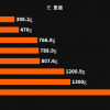 零下15℃冷库测试 加拿大鹅/北面/波司登八款羽绒服谁是御寒之王？