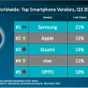 Canalys：三季度全球智能手机出货3.26亿部，环比增长3%