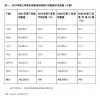 Gartner：2021年Q3全球智能手机销量下降6.8% 苹果重回第二