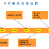 B站电商：平台基因下的AB面
