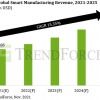 TrendForce预测2025“工业元宇宙”市场应收可达5400亿美元