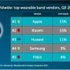Q3全球可穿戴腕带设备出货量4782万台同比下降11% 苹果重回第一