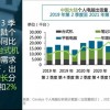 中国大陆个人电脑出货量创第3季度新高，突破1500万台
