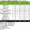 Q3全球晶圆代工营收排行公布：台积电稳坐第一 中芯国际进前五