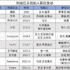 科技巨头创始人正退出舞台 谷歌阿里字节等10大创始人退出史