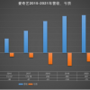 员工数与亏损成正比，难道裁员能“拯救”爱奇艺？