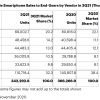 Gartner：第三季度全球智能手机销量3.4亿部 同比下降6.8%