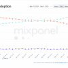 iOS 15在发布80天 已有近60%的设备安装了它