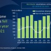 Canalys：2021年Q3全球智能手机出货量3.255亿台