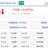 顺丰同城上市首日收跌超9% 总市值34.47亿港元