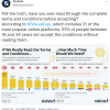 Statista用户协议调查：苹果用户或需耗费半小时阅读全文