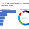 数据显示苹果iPhone是世界上最畅销、最赚钱的5G手机
