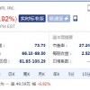 腾讯持股占比将降至2.3% 京东美股股价周四收跌近7%