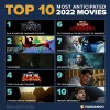 美国观众2022年最期待电影TOP10：《黑豹2》登顶