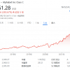 谷歌母公司Alphabet成2021年股价涨幅最大科技巨头 全年上涨68%
