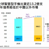 Digitimes：2021年全球智能手机出货约为13.2亿台 年增仅6.1%