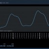 Steam在线人数峰值近28万人 又要创造新纪录
