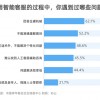 九成受访者使用过智能客服 仅四成觉得好用