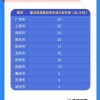 全国停车场分析报告出炉 广州停车最贵 1小时26元
