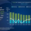 2021年全球PC出货3.41亿台 同比增长15%