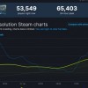 打破纪录！《战神4》Steam在线峰值超6.5万人