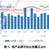 2021年国内手机出货量3.51亿部 每100人就有87人选国货