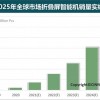 CINNO：2025年全球折叠屏智能手机销量有望超5700万部