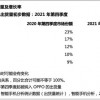 Canalys：2021年第四季度苹果智能手机出货量占到了全球总量的22%