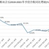 失去独家版权的腾讯音乐：股价暴跌8成 单季营收或首次下降