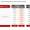 iPhone 13 mini销量惨淡 20个人才有1个买