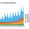 苹果第一财季营收1239亿美元 净利润同比增长20%