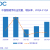 IDC公布中国智能手机市场四季度数据：苹果登顶 折叠屏热度再起
