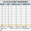 游戏版号停发已半年 裁员游戏公司不断扩围
