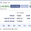 财报利好 周五收盘苹果股价大涨近7%