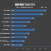 单卡终于能4K上百帧了 《微软模拟飞行2020》将支持DLSS技术