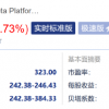 Meta财报表现不及预期 开盘股价暴跌超24%