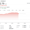 亚马逊市值单日暴增1910亿美元 Meta周跌21%均刷新美国个股历史