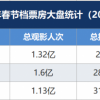 票房同比倒退22.2%，观影人次减少4700万人 春节档正在失速