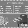 春节档观影人次创五年新低 高票价是“拦路虎”吗？