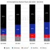 苹果iPhone在2021年全年主导美国智能手机市场