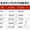 销量大幅滑坡 新造车比惨时刻，背后有何玄机？