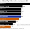 2021年全球最畅销的10款手机出炉：7款iPhone、2款小米