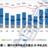 手机出货量之谜：5G下滑、4G却反弹：专家如何评判