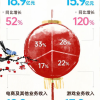 巨亏 55 亿，你的“三连”为何救不了 B 站？