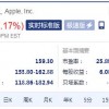 苹果举办2022年春季发布会 股价当日收跌1.17%