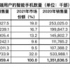 Gartner：全球智能手机销量2021年增长6% Q4下降1.7%